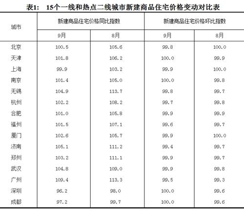2017年9月份，15個(gè)一線和熱點(diǎn)二線城市新建商品住宅價(jià)格變動(dòng)對(duì)比表。圖片來源：國(guó)家統(tǒng)計(jì)局官網(wǎng)